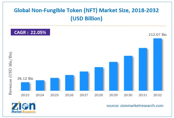NFTの市場規模は2032年に2170億ドルに達する